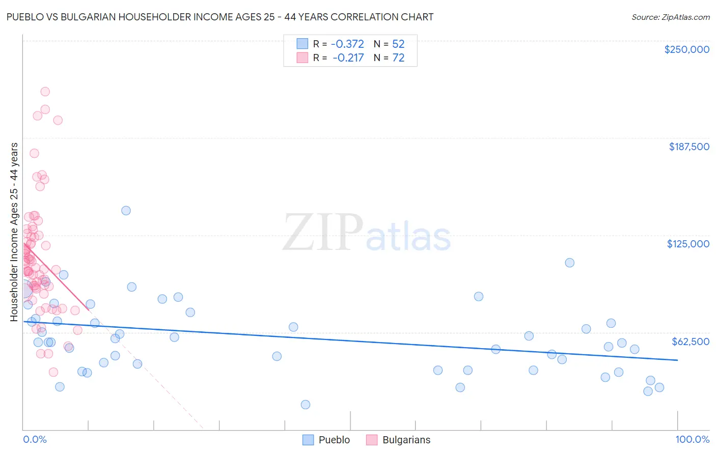 Pueblo vs Bulgarian Householder Income Ages 25 - 44 years