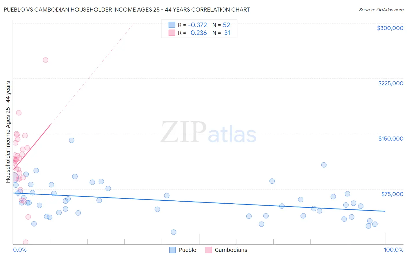 Pueblo vs Cambodian Householder Income Ages 25 - 44 years