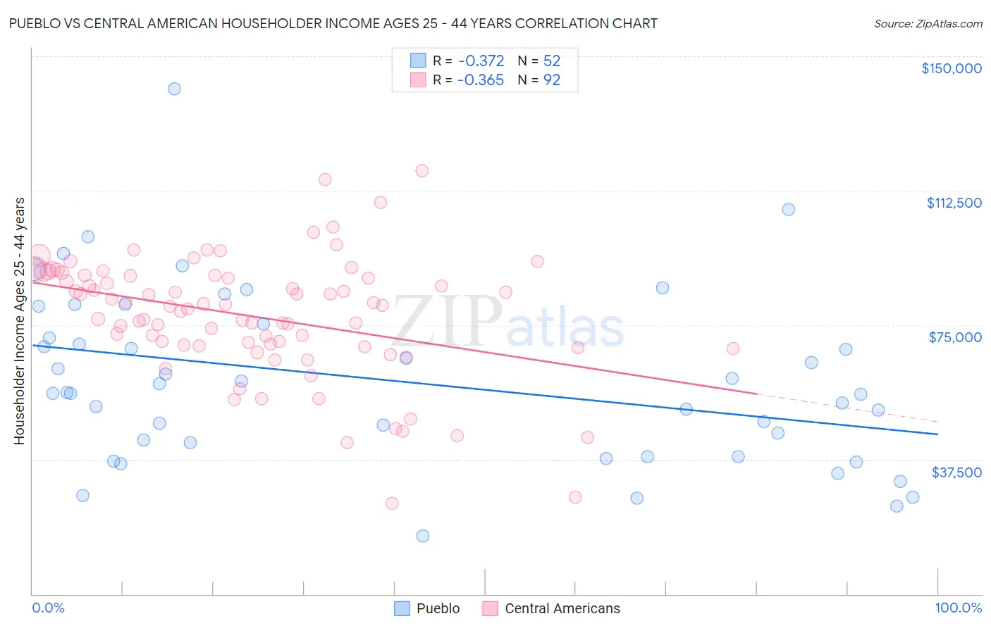Pueblo vs Central American Householder Income Ages 25 - 44 years
