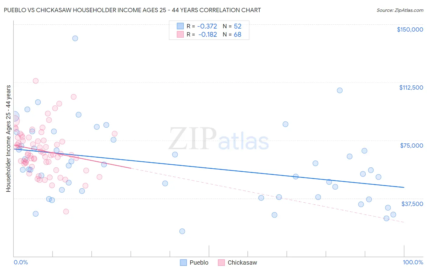 Pueblo vs Chickasaw Householder Income Ages 25 - 44 years