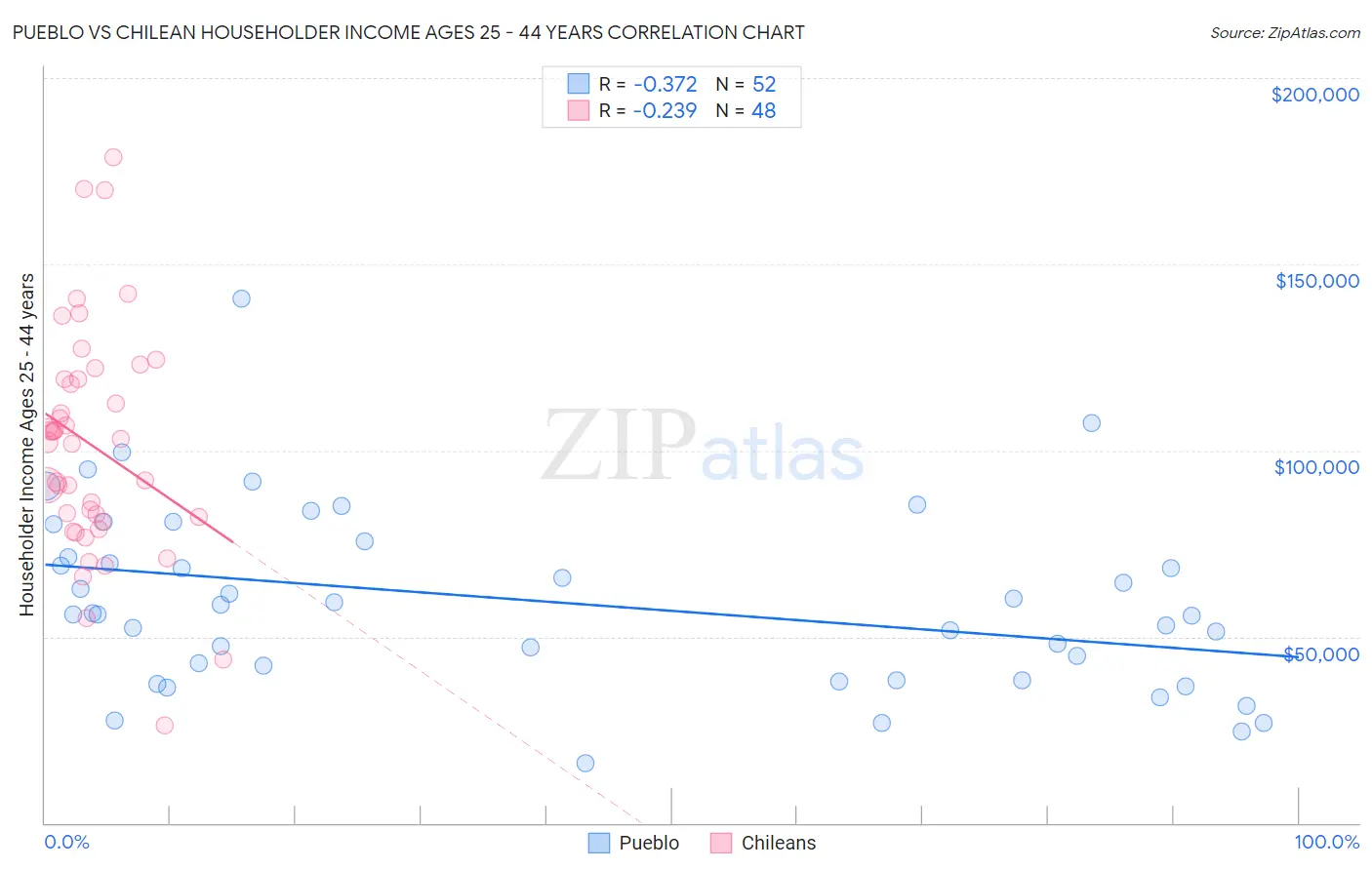 Pueblo vs Chilean Householder Income Ages 25 - 44 years