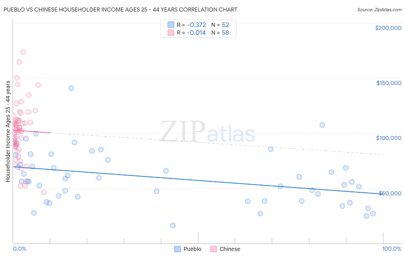 Pueblo vs Chinese Householder Income Ages 25 - 44 years