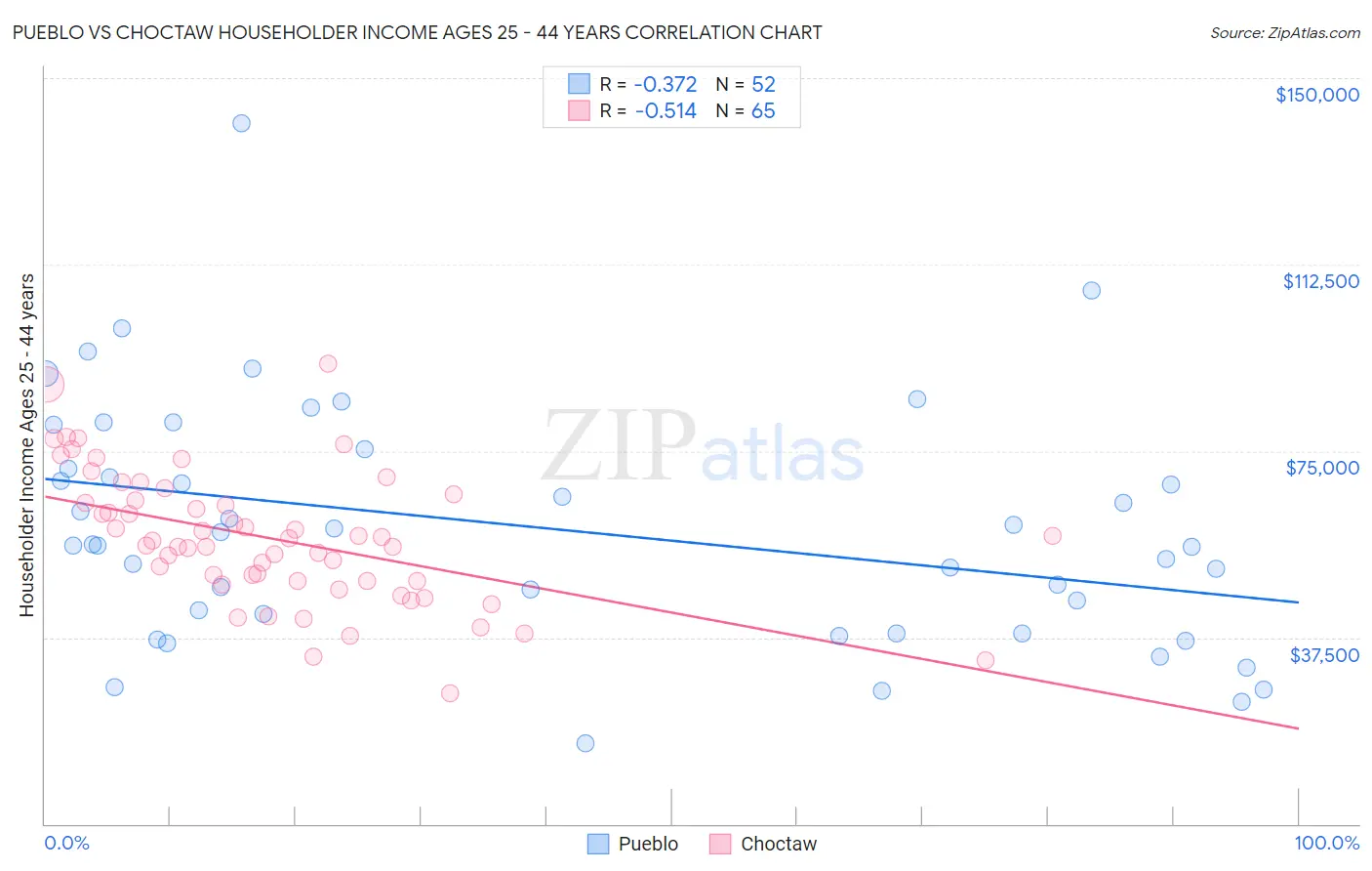 Pueblo vs Choctaw Householder Income Ages 25 - 44 years