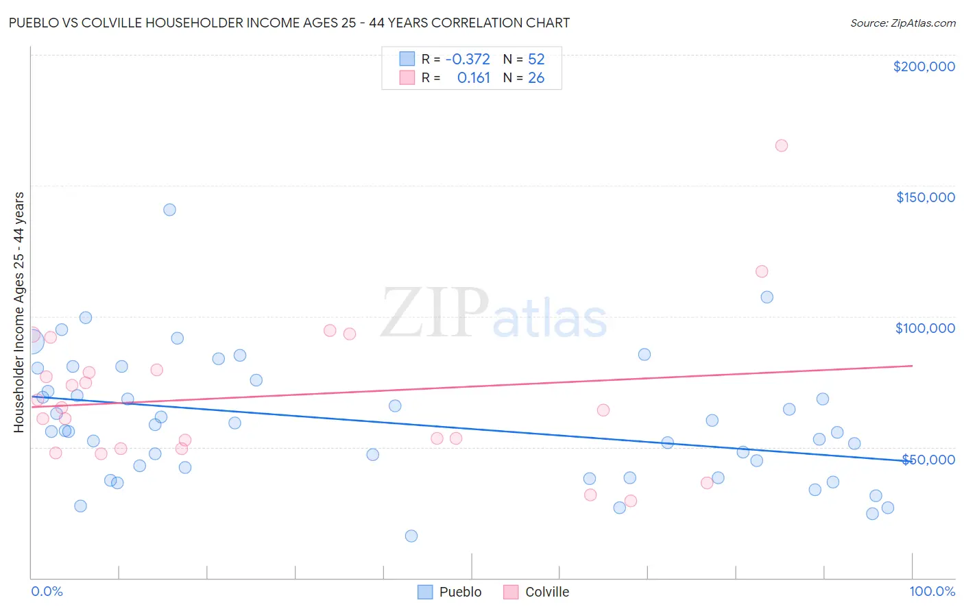 Pueblo vs Colville Householder Income Ages 25 - 44 years