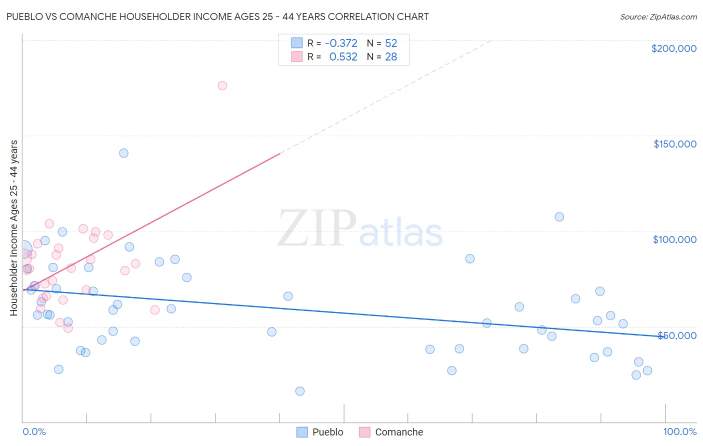 Pueblo vs Comanche Householder Income Ages 25 - 44 years