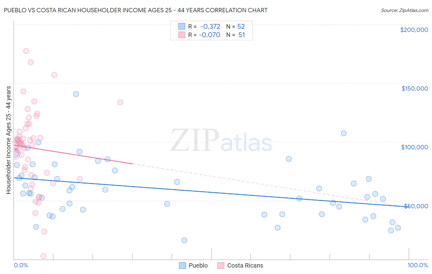 Pueblo vs Costa Rican Householder Income Ages 25 - 44 years