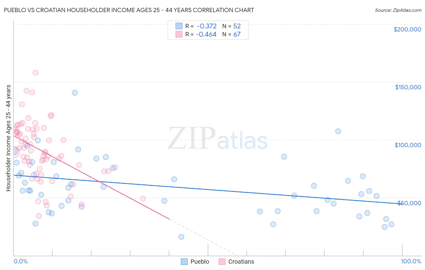 Pueblo vs Croatian Householder Income Ages 25 - 44 years