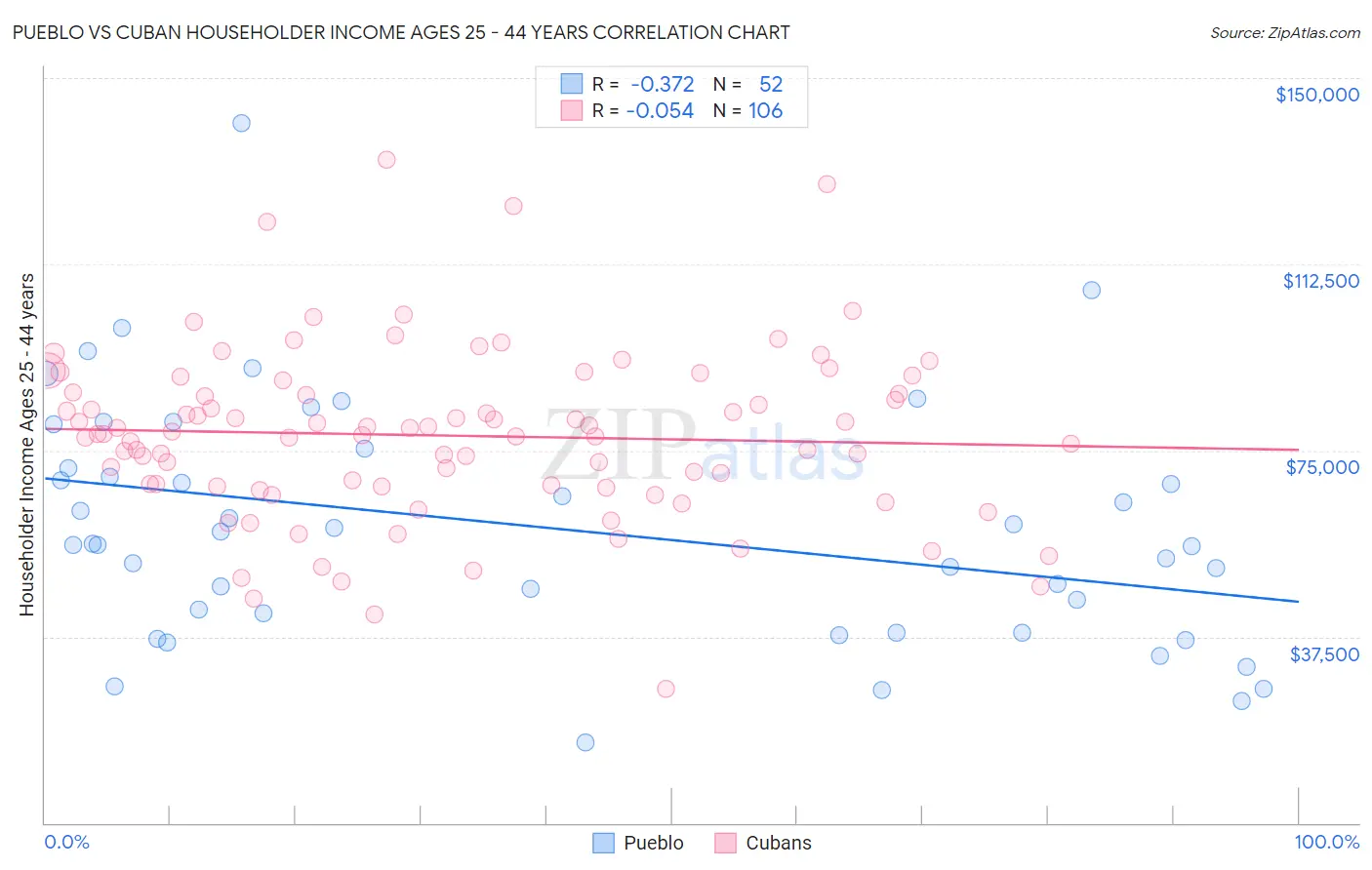 Pueblo vs Cuban Householder Income Ages 25 - 44 years