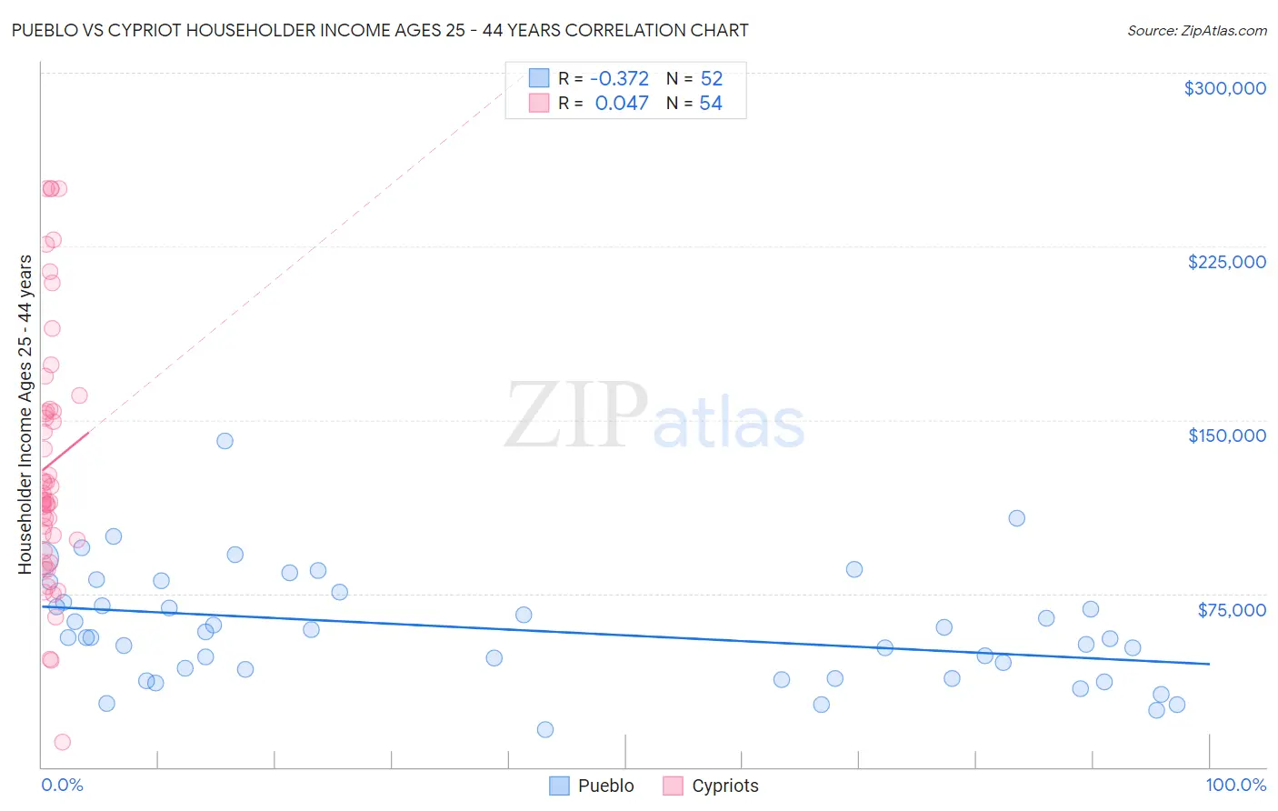 Pueblo vs Cypriot Householder Income Ages 25 - 44 years