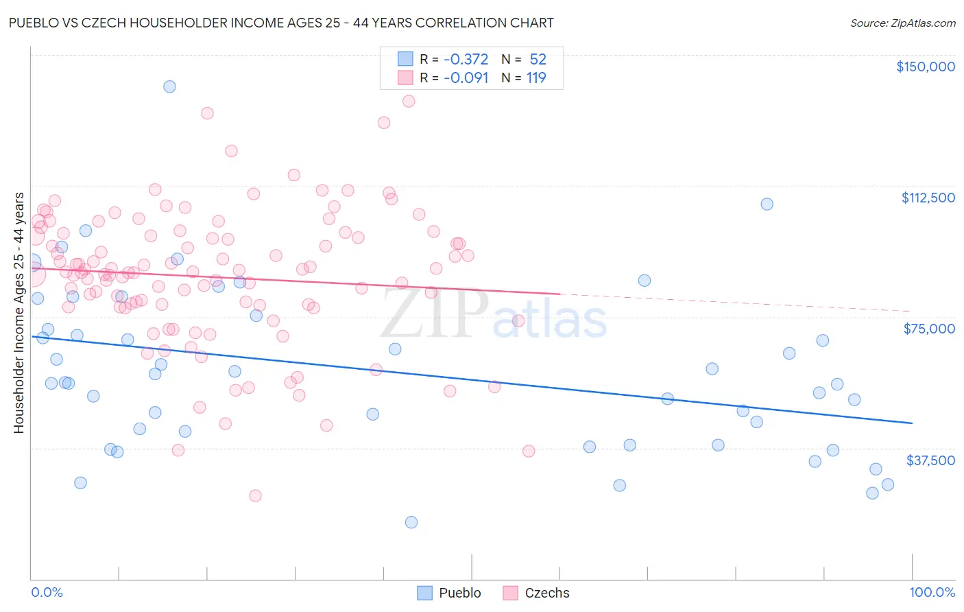 Pueblo vs Czech Householder Income Ages 25 - 44 years