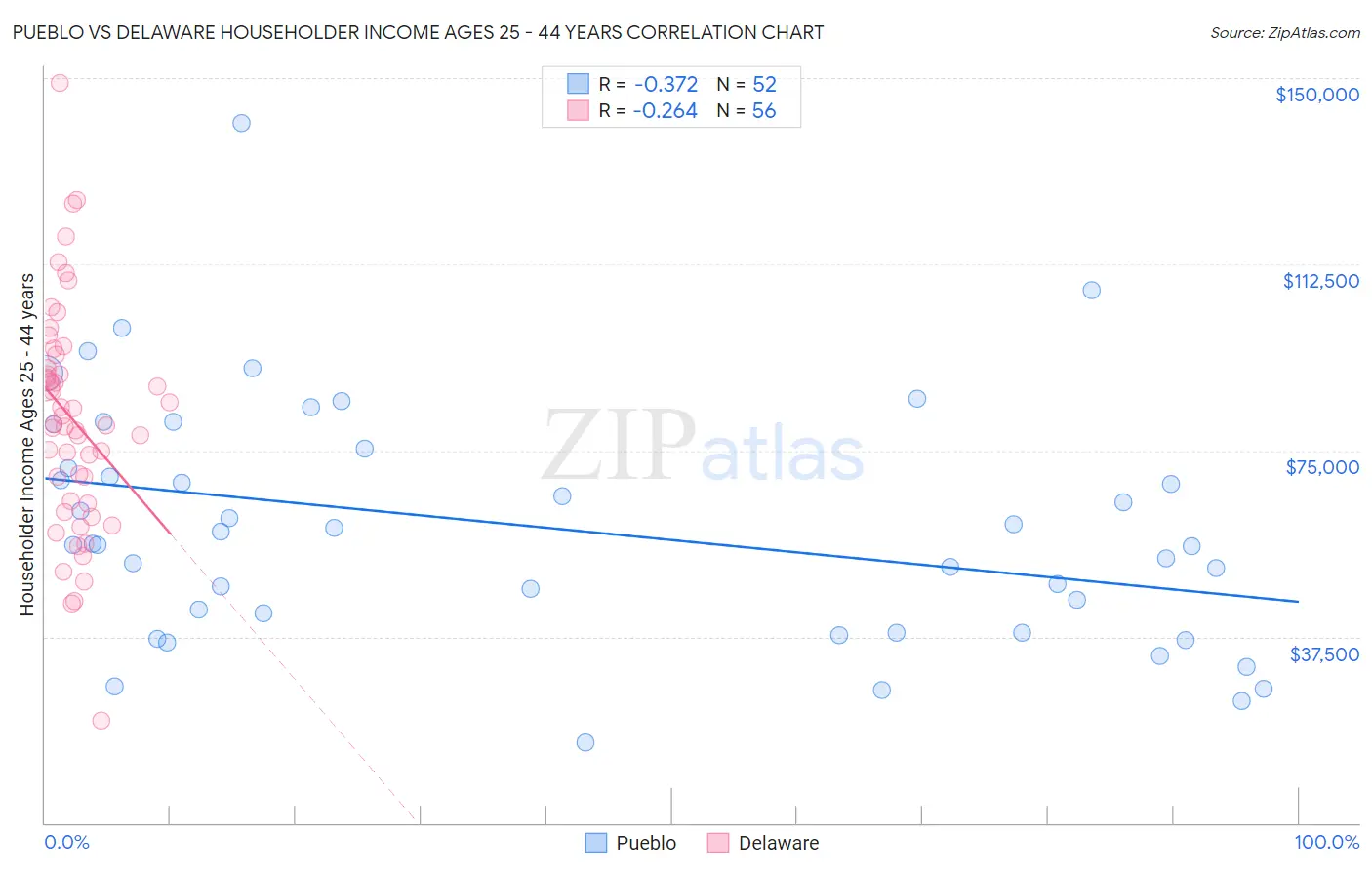 Pueblo vs Delaware Householder Income Ages 25 - 44 years