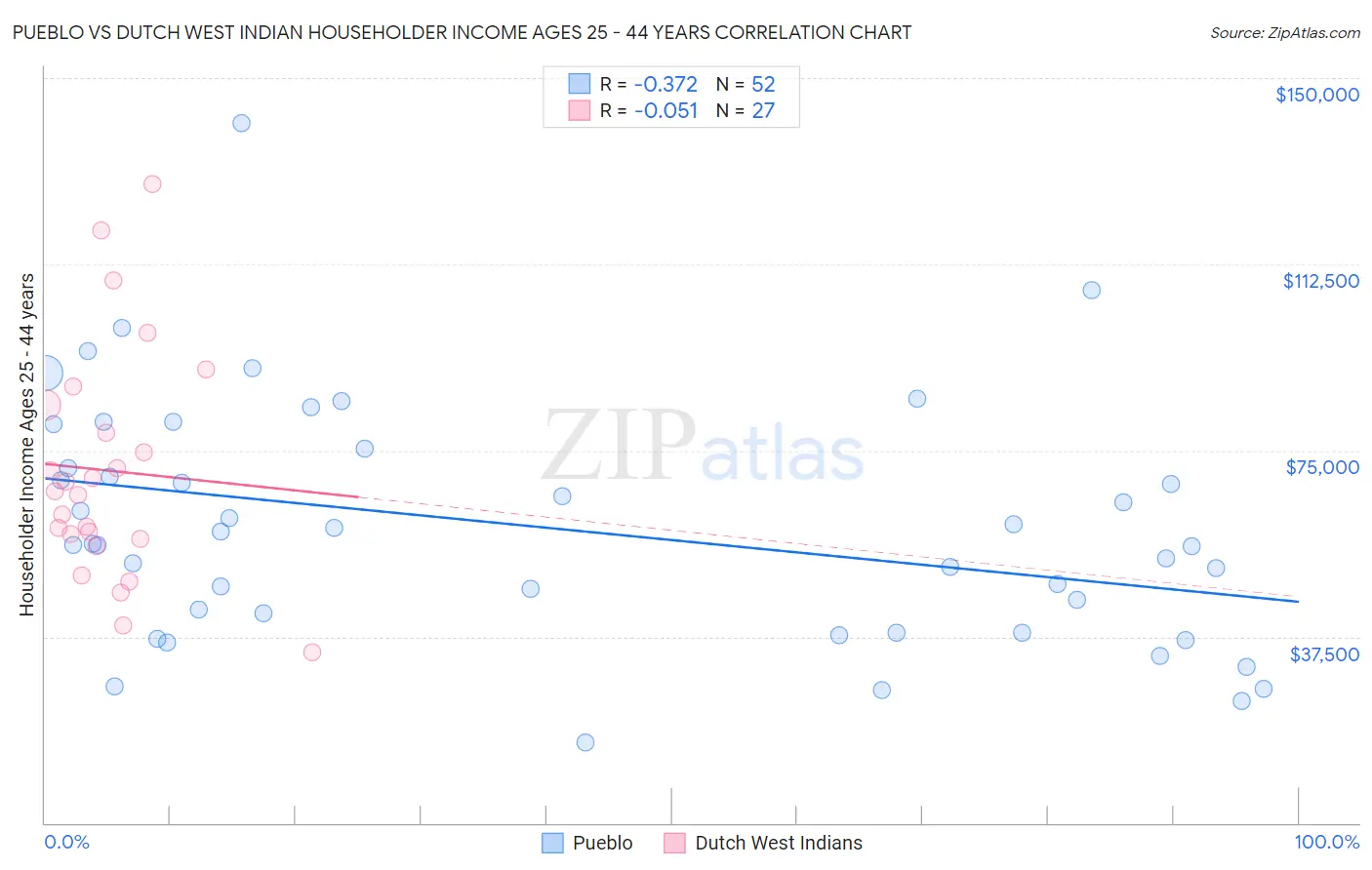 Pueblo vs Dutch West Indian Householder Income Ages 25 - 44 years