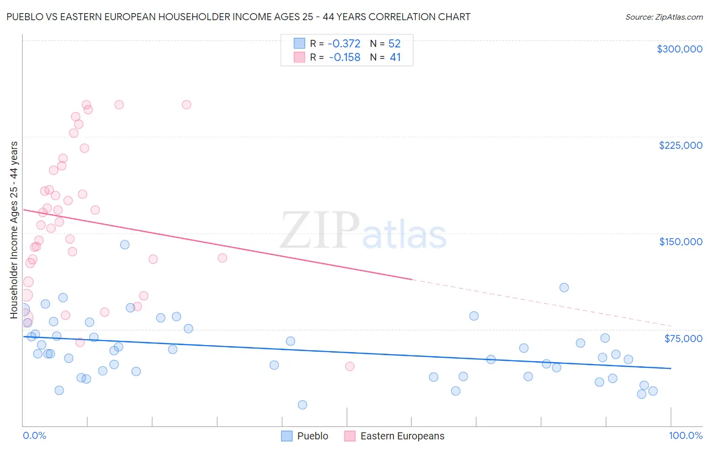 Pueblo vs Eastern European Householder Income Ages 25 - 44 years