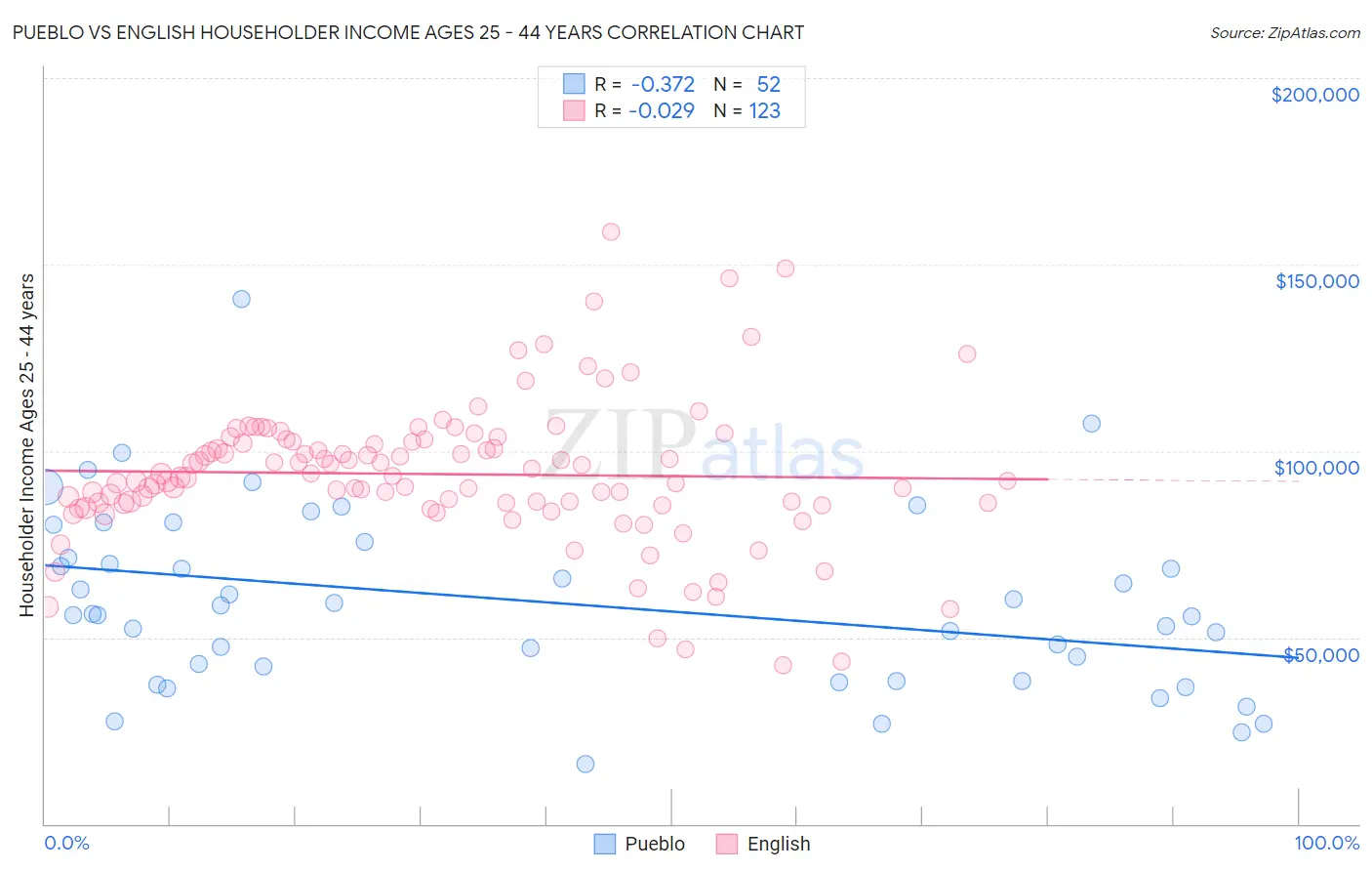 Pueblo vs English Householder Income Ages 25 - 44 years