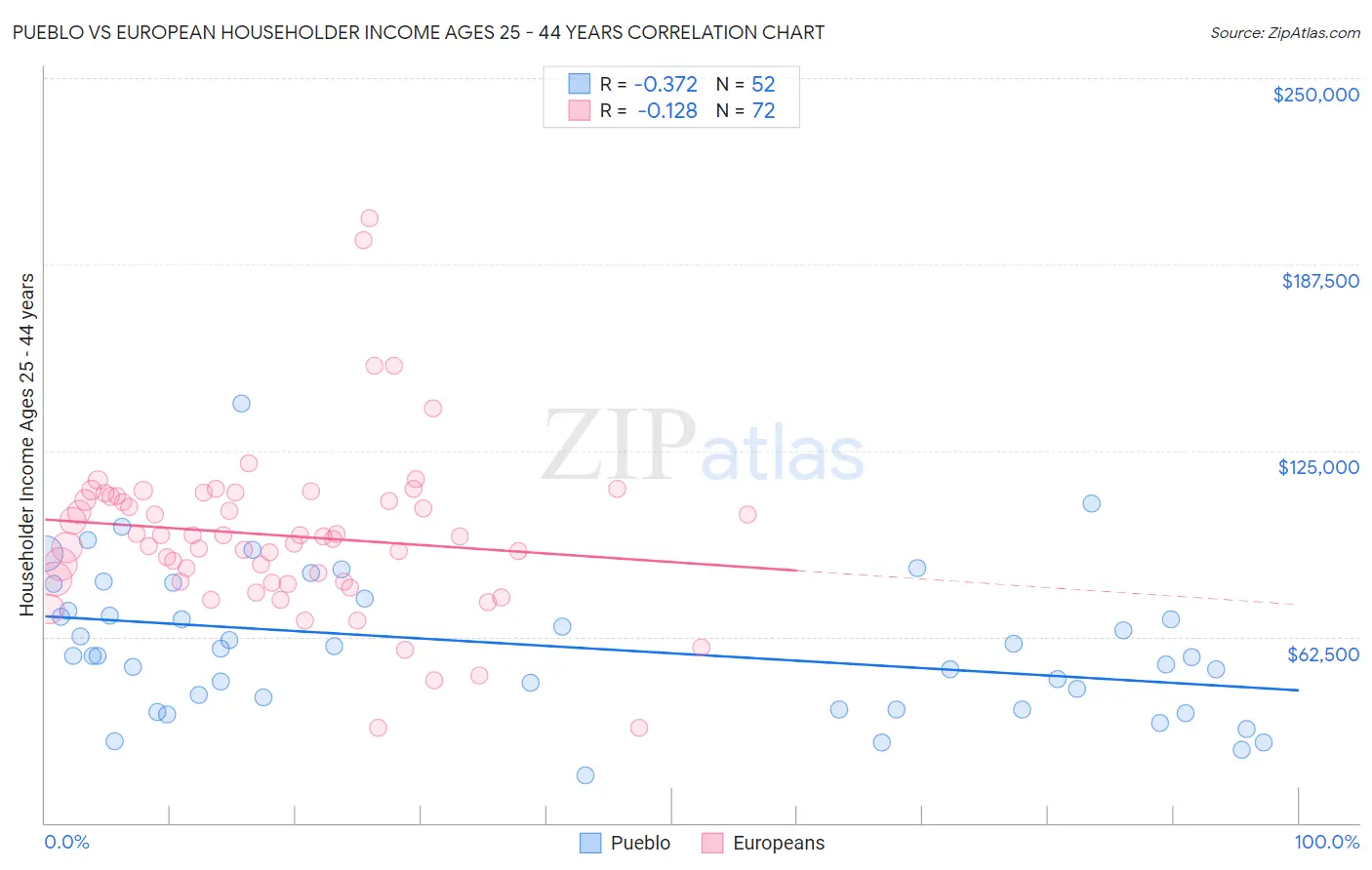 Pueblo vs European Householder Income Ages 25 - 44 years