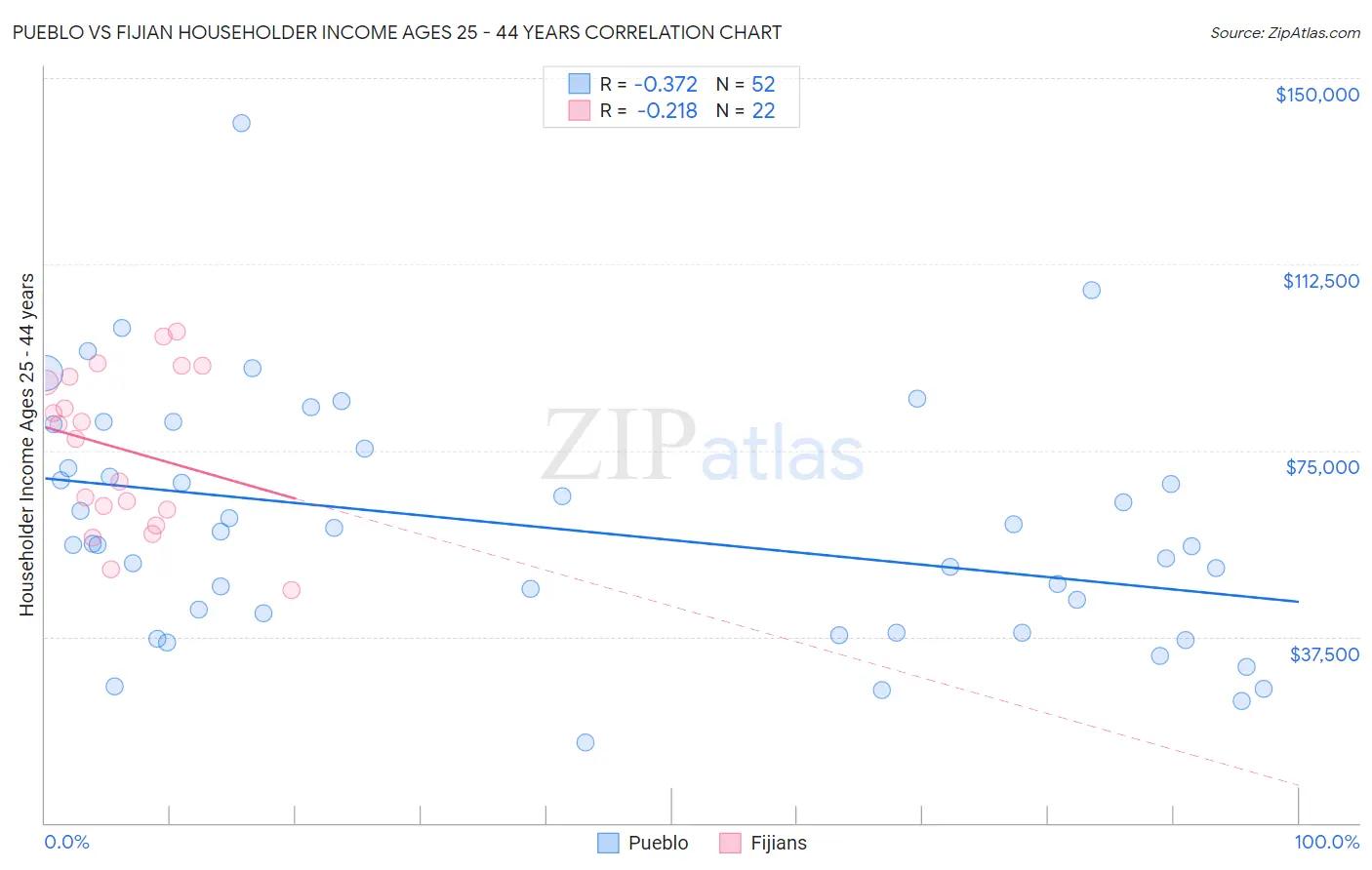 Pueblo vs Fijian Householder Income Ages 25 - 44 years