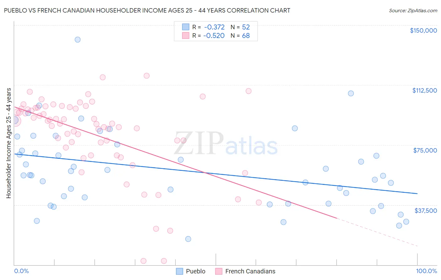 Pueblo vs French Canadian Householder Income Ages 25 - 44 years