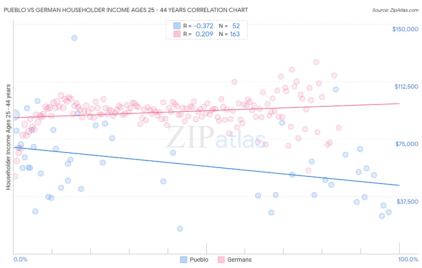 Pueblo vs German Householder Income Ages 25 - 44 years