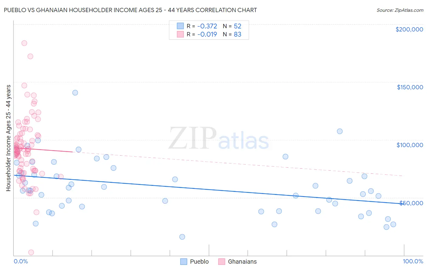 Pueblo vs Ghanaian Householder Income Ages 25 - 44 years