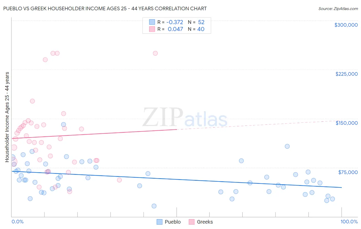 Pueblo vs Greek Householder Income Ages 25 - 44 years