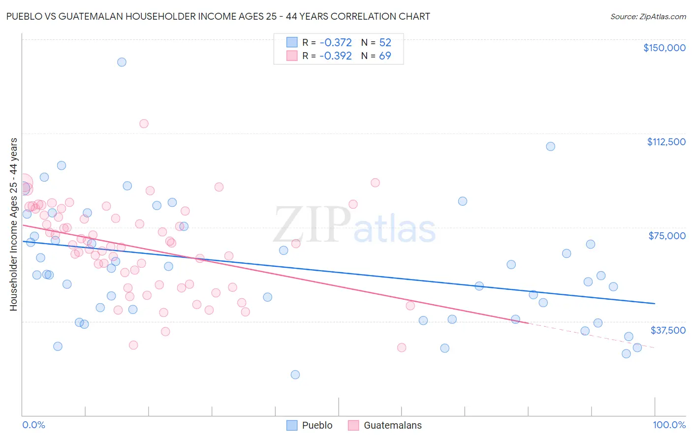 Pueblo vs Guatemalan Householder Income Ages 25 - 44 years