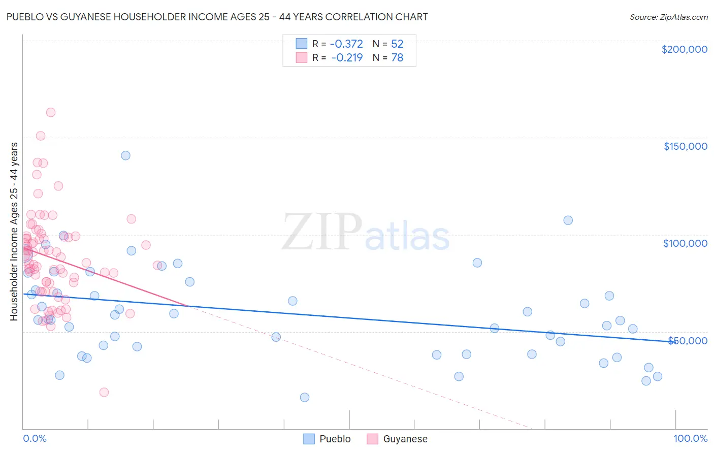 Pueblo vs Guyanese Householder Income Ages 25 - 44 years