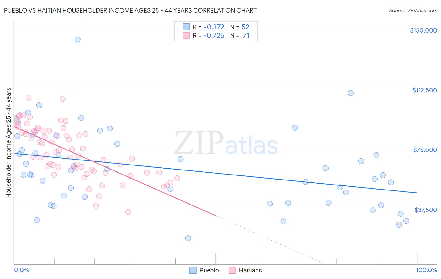 Pueblo vs Haitian Householder Income Ages 25 - 44 years
