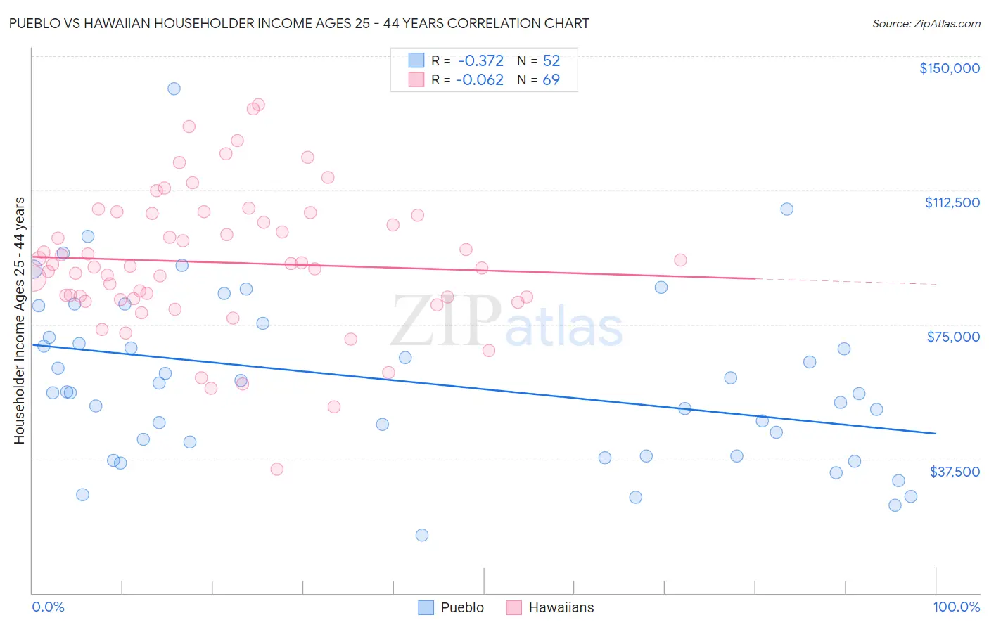 Pueblo vs Hawaiian Householder Income Ages 25 - 44 years