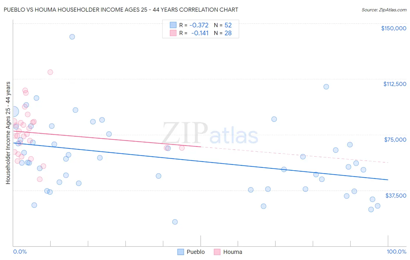 Pueblo vs Houma Householder Income Ages 25 - 44 years