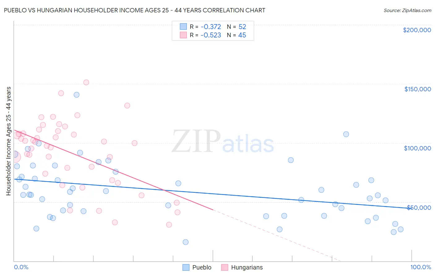 Pueblo vs Hungarian Householder Income Ages 25 - 44 years