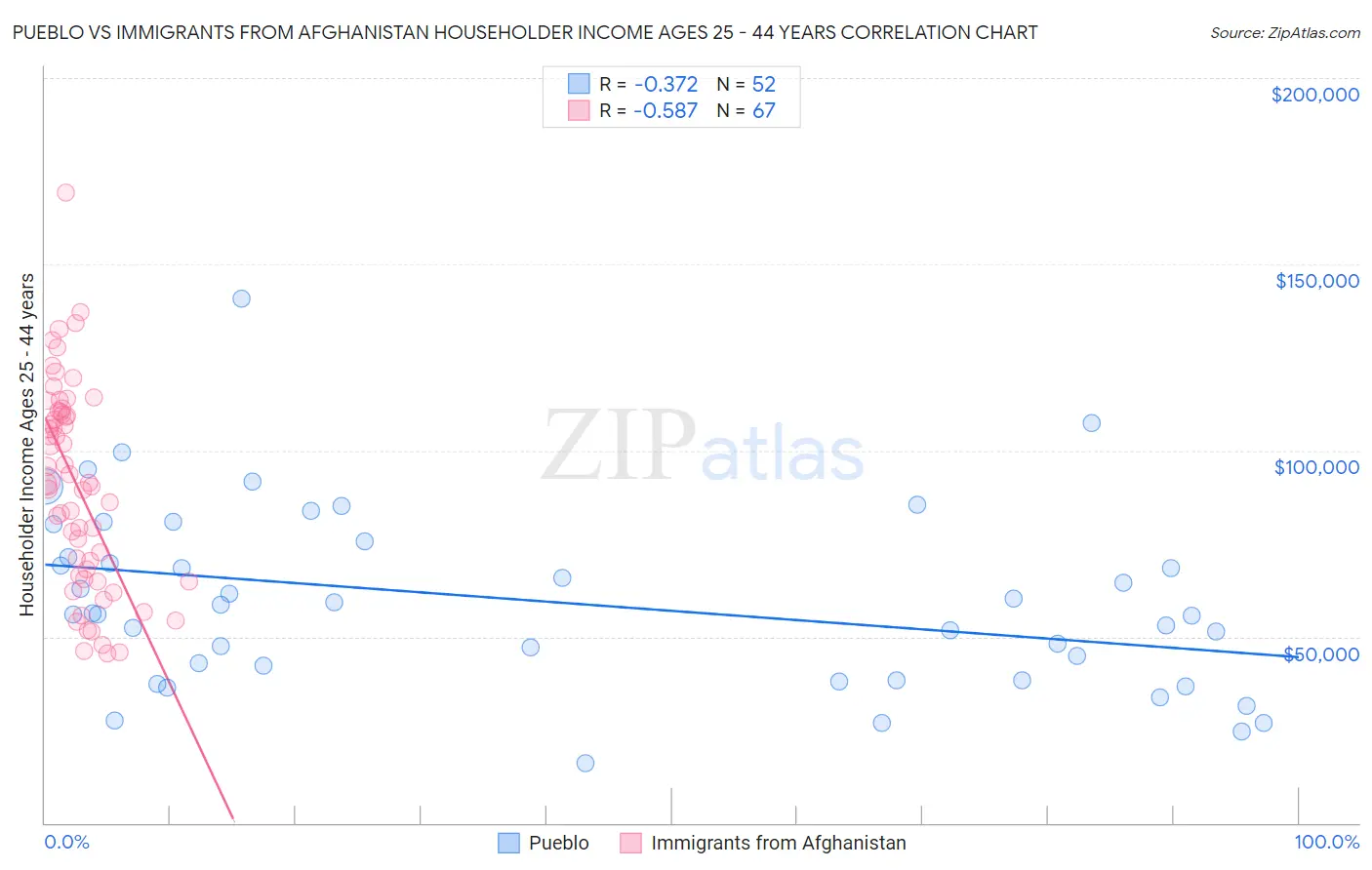 Pueblo vs Immigrants from Afghanistan Householder Income Ages 25 - 44 years