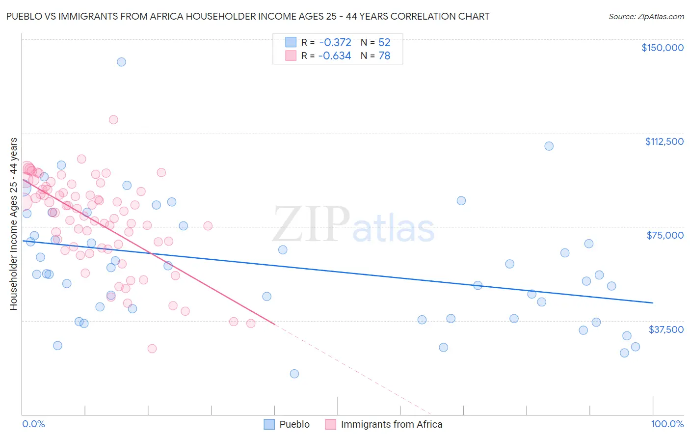 Pueblo vs Immigrants from Africa Householder Income Ages 25 - 44 years