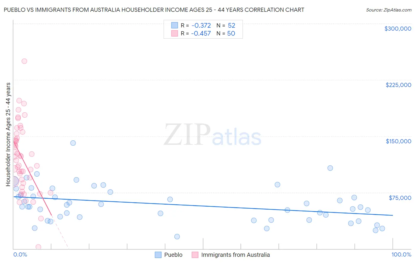 Pueblo vs Immigrants from Australia Householder Income Ages 25 - 44 years