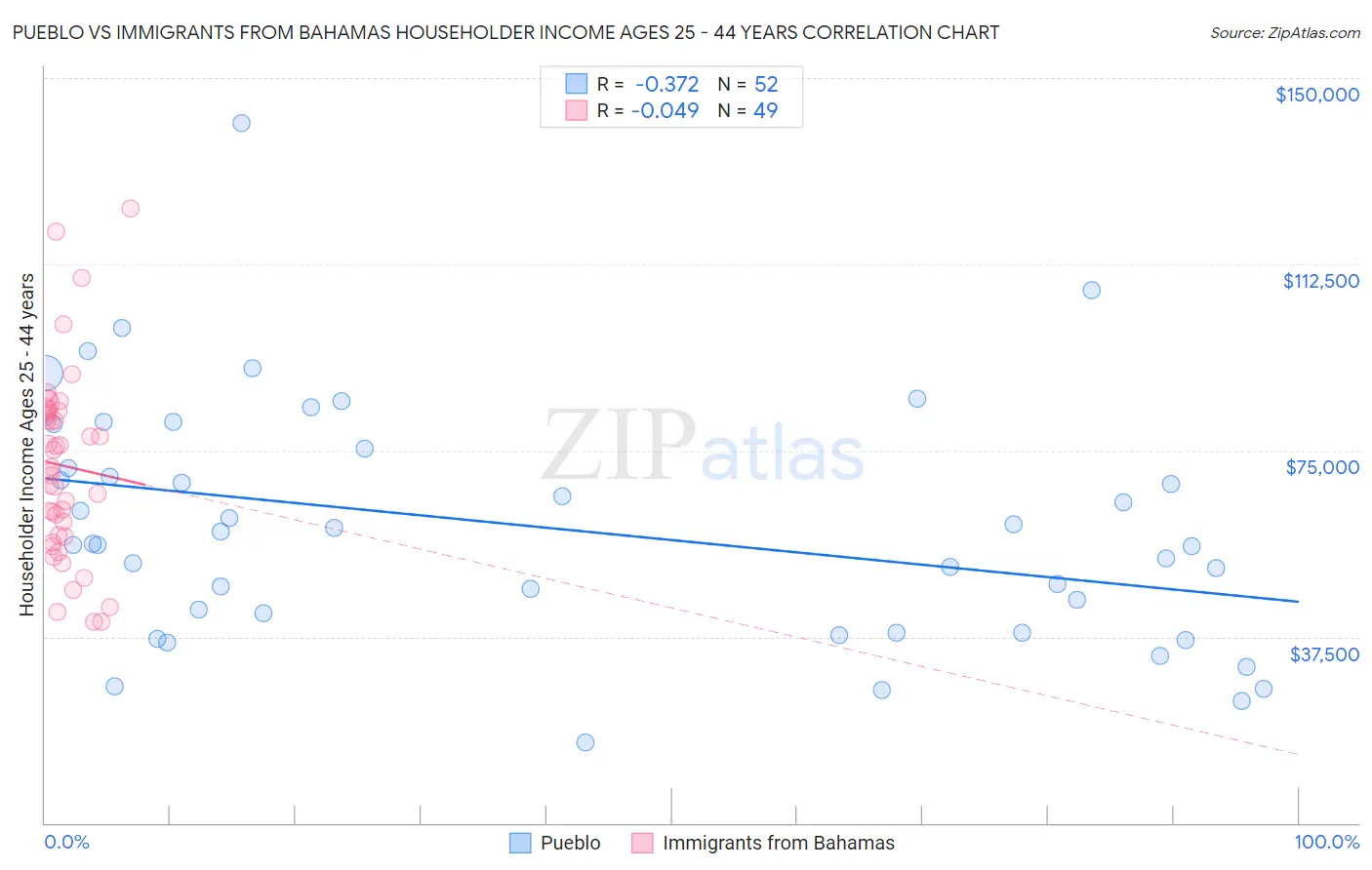 Pueblo vs Immigrants from Bahamas Householder Income Ages 25 - 44 years