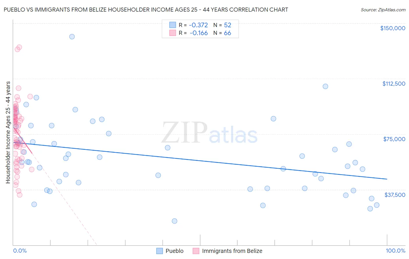 Pueblo vs Immigrants from Belize Householder Income Ages 25 - 44 years