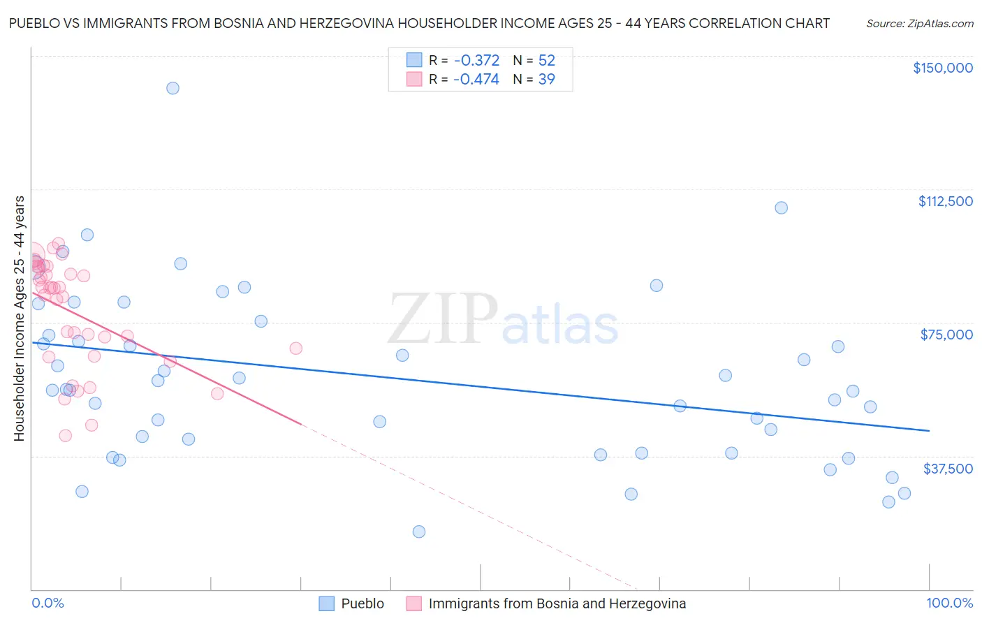 Pueblo vs Immigrants from Bosnia and Herzegovina Householder Income Ages 25 - 44 years