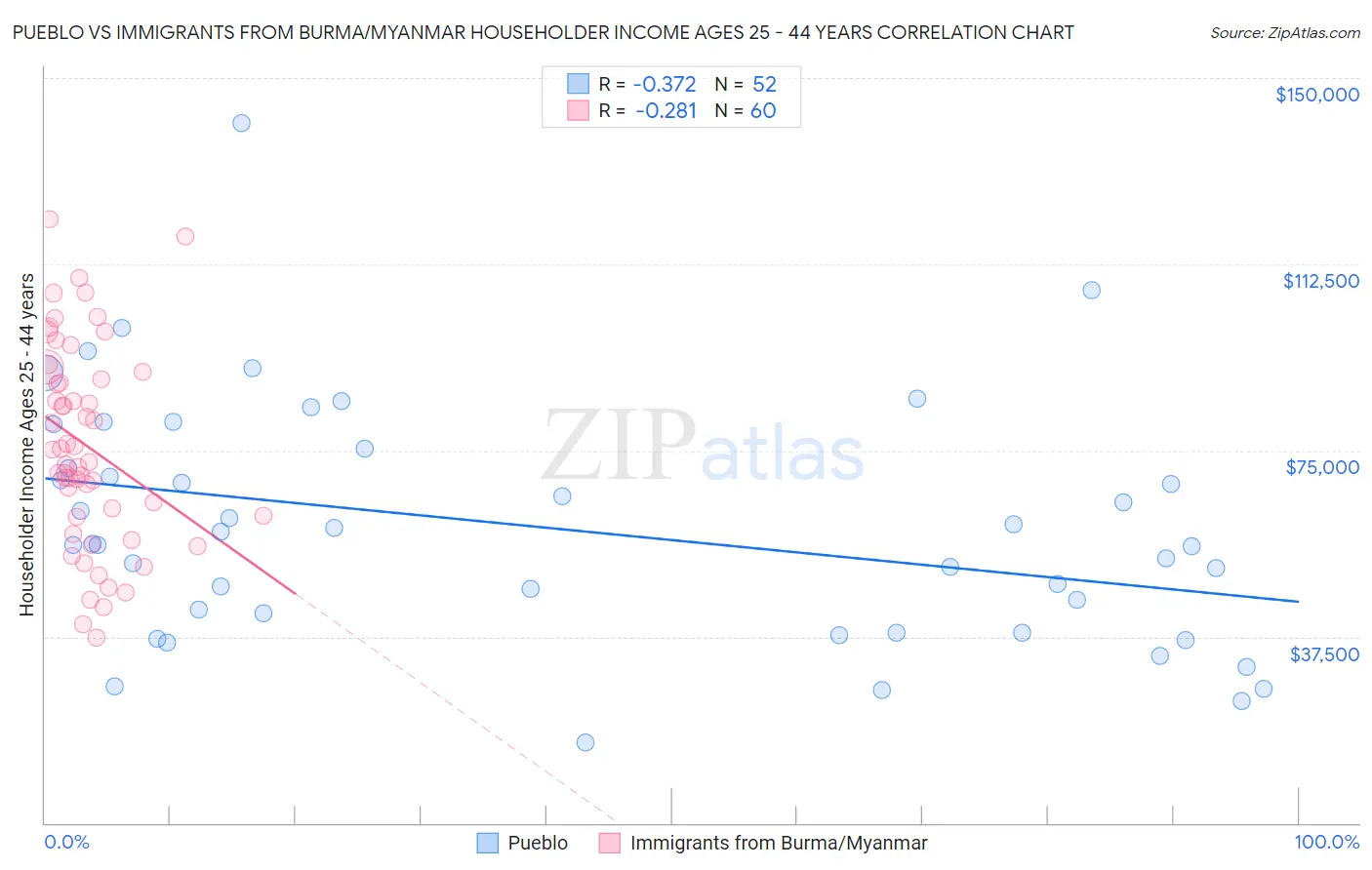 Pueblo vs Immigrants from Burma/Myanmar Householder Income Ages 25 - 44 years