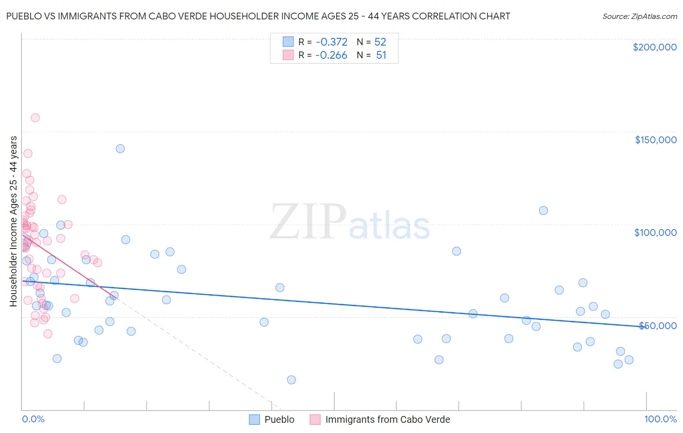 Pueblo vs Immigrants from Cabo Verde Householder Income Ages 25 - 44 years