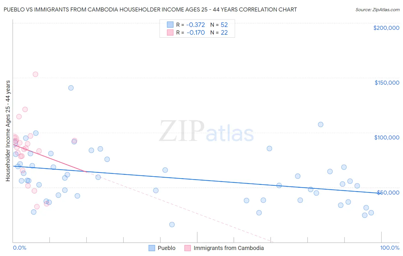 Pueblo vs Immigrants from Cambodia Householder Income Ages 25 - 44 years