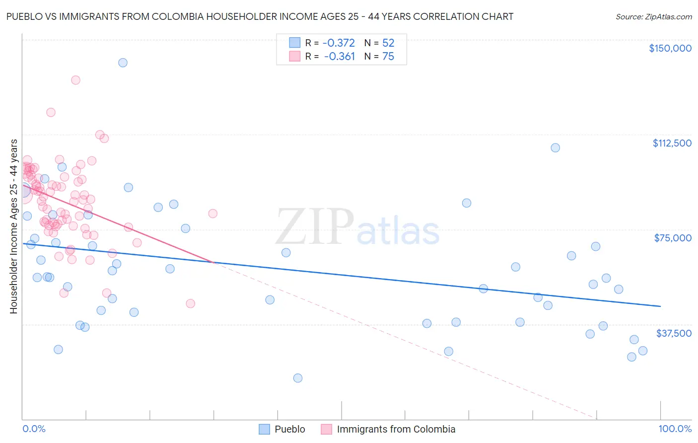 Pueblo vs Immigrants from Colombia Householder Income Ages 25 - 44 years