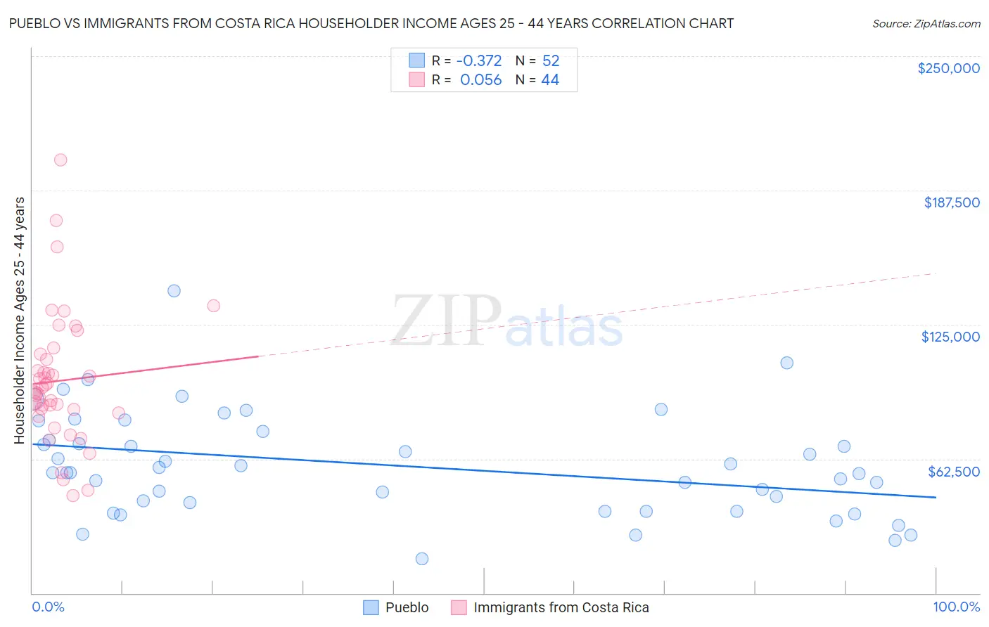 Pueblo vs Immigrants from Costa Rica Householder Income Ages 25 - 44 years