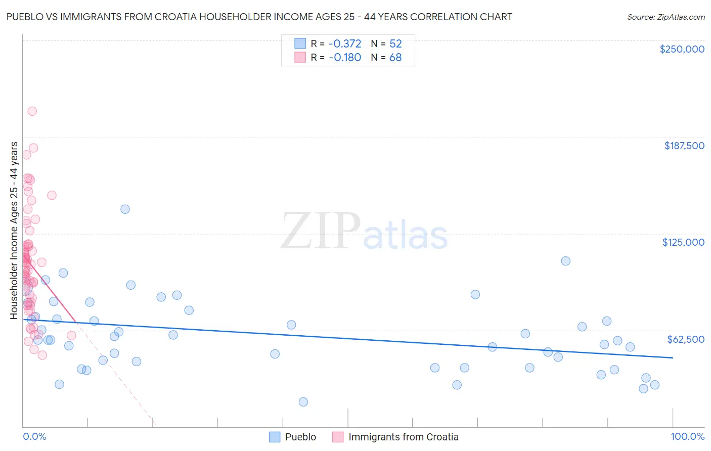 Pueblo vs Immigrants from Croatia Householder Income Ages 25 - 44 years