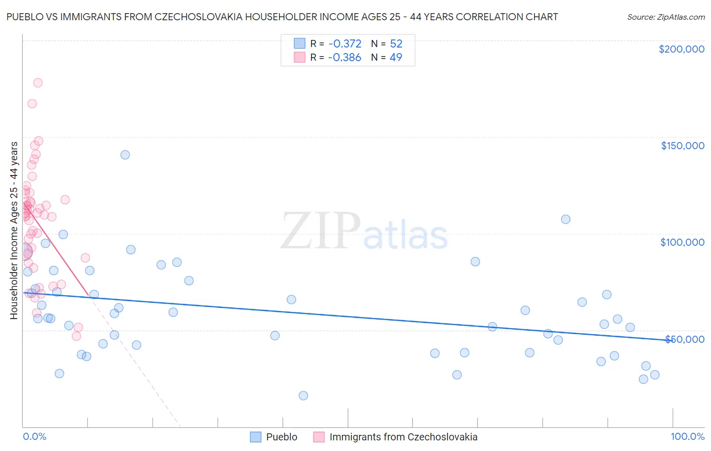 Pueblo vs Immigrants from Czechoslovakia Householder Income Ages 25 - 44 years