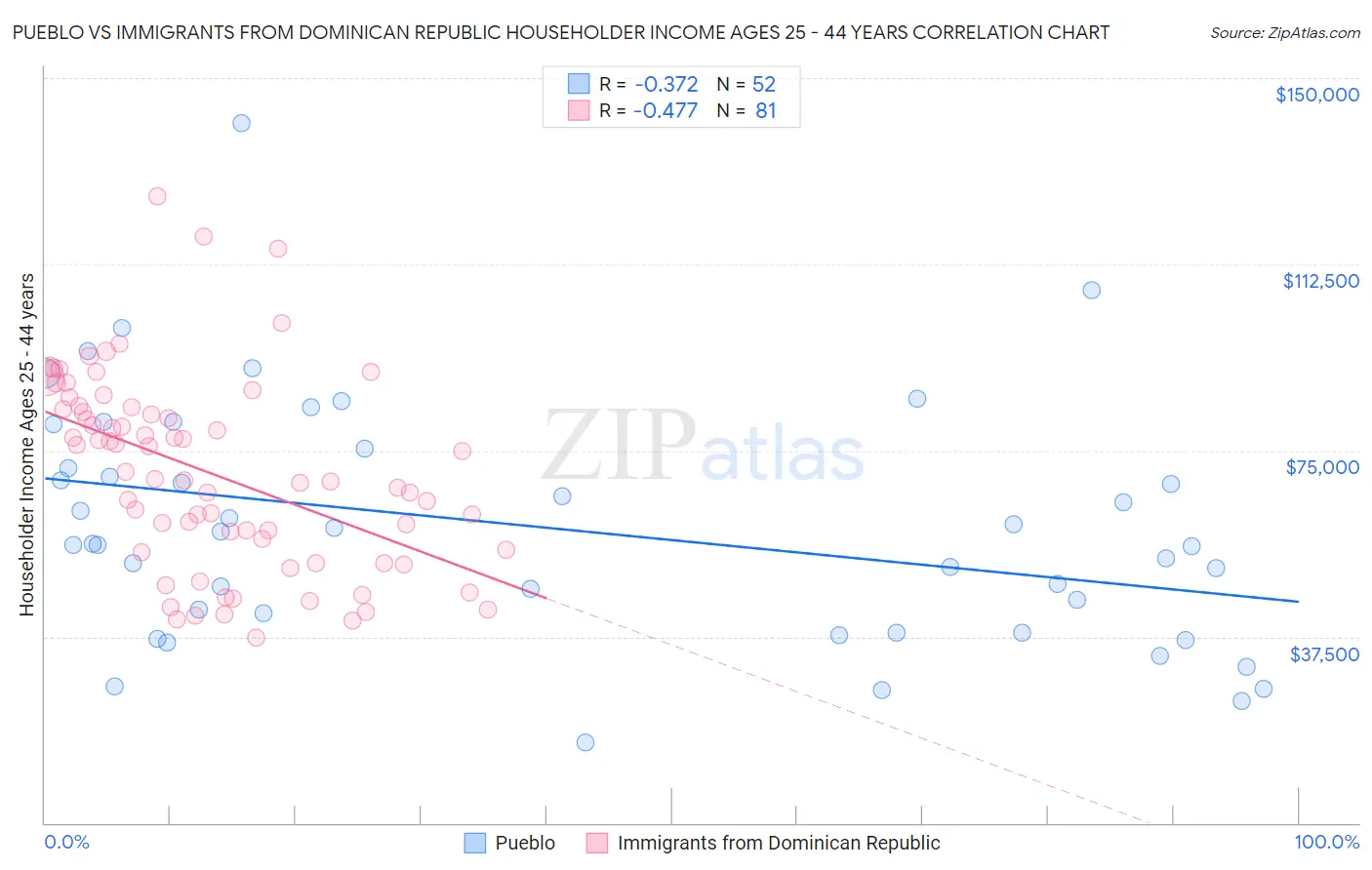 Pueblo vs Immigrants from Dominican Republic Householder Income Ages 25 - 44 years