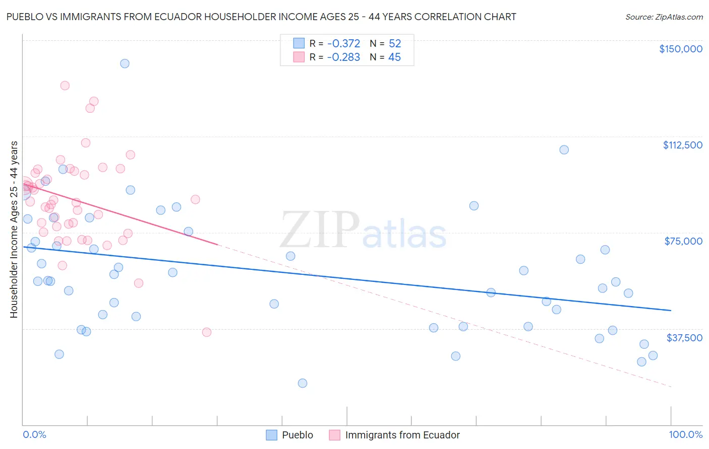 Pueblo vs Immigrants from Ecuador Householder Income Ages 25 - 44 years