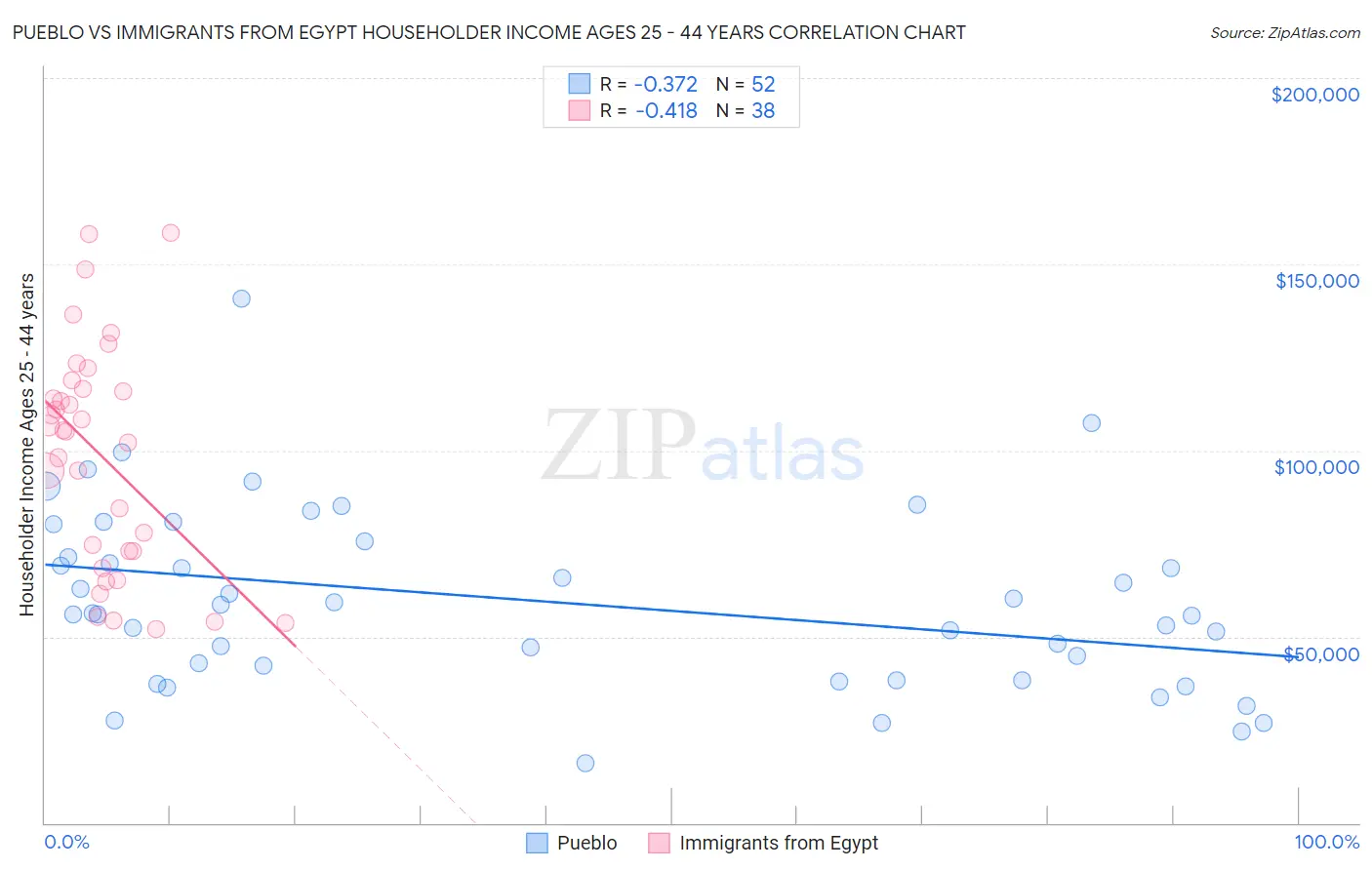 Pueblo vs Immigrants from Egypt Householder Income Ages 25 - 44 years