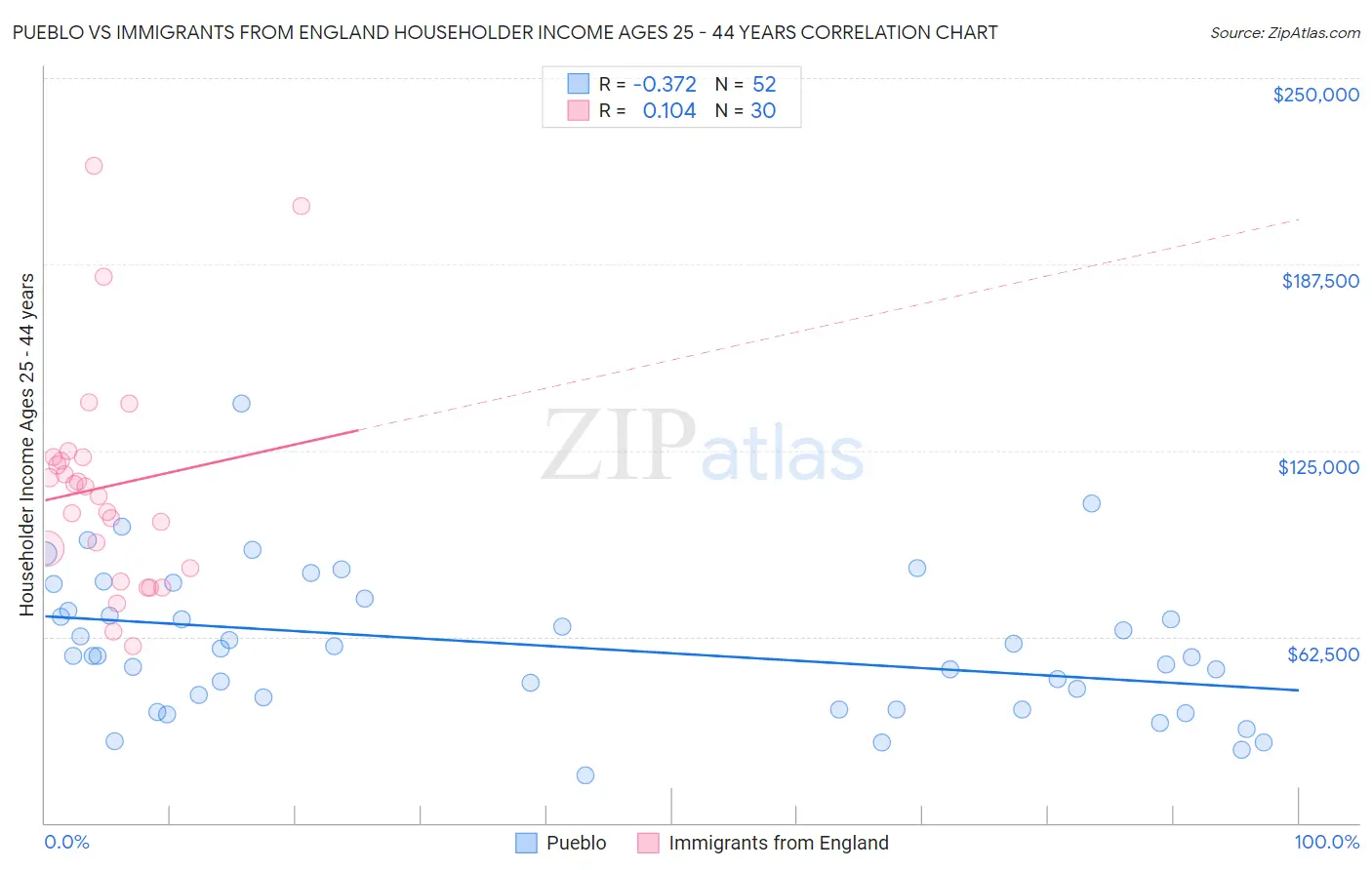 Pueblo vs Immigrants from England Householder Income Ages 25 - 44 years