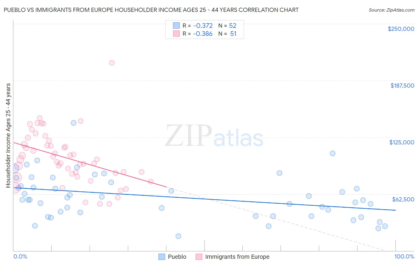 Pueblo vs Immigrants from Europe Householder Income Ages 25 - 44 years