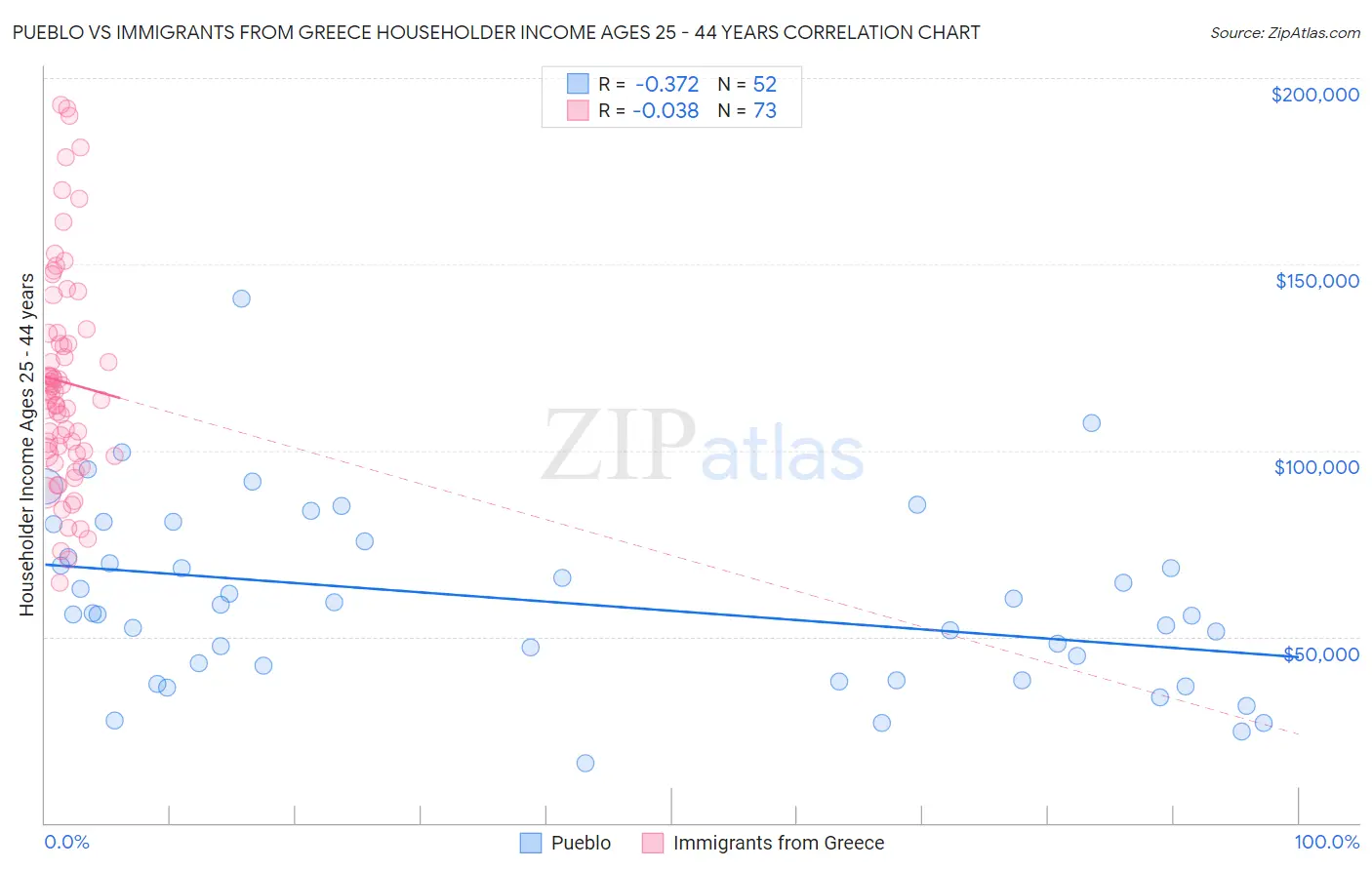 Pueblo vs Immigrants from Greece Householder Income Ages 25 - 44 years