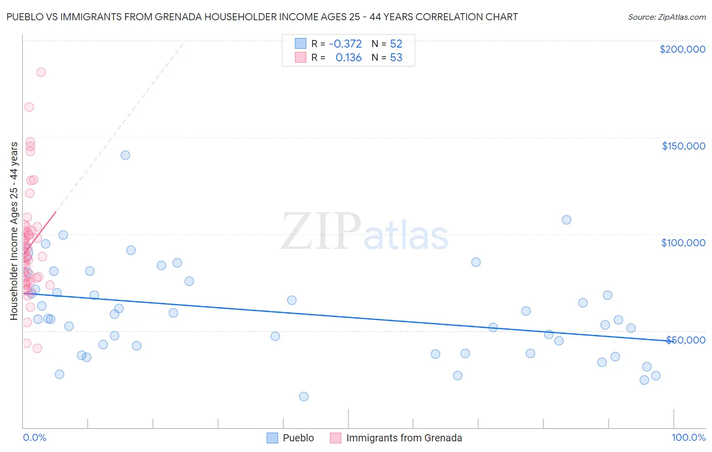 Pueblo vs Immigrants from Grenada Householder Income Ages 25 - 44 years